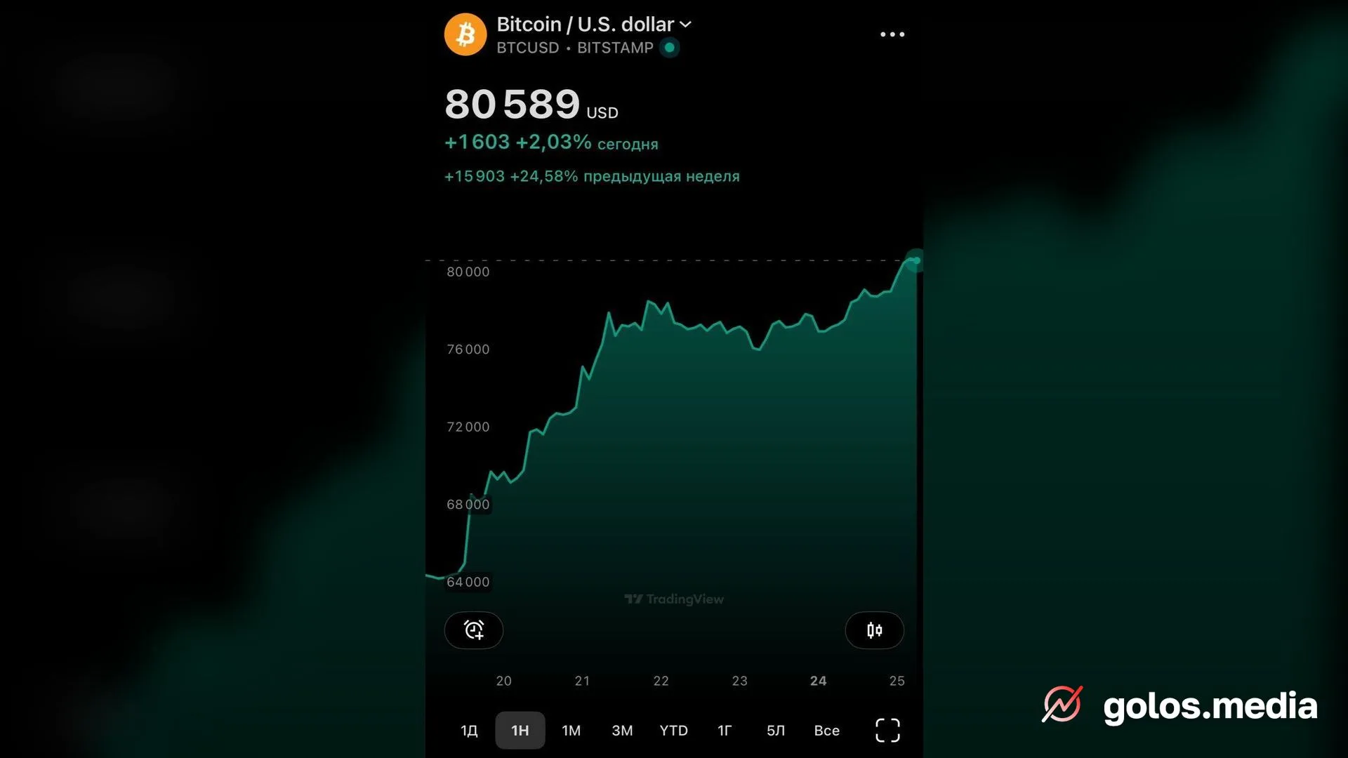 Биткойн превысил отметку в $80 000