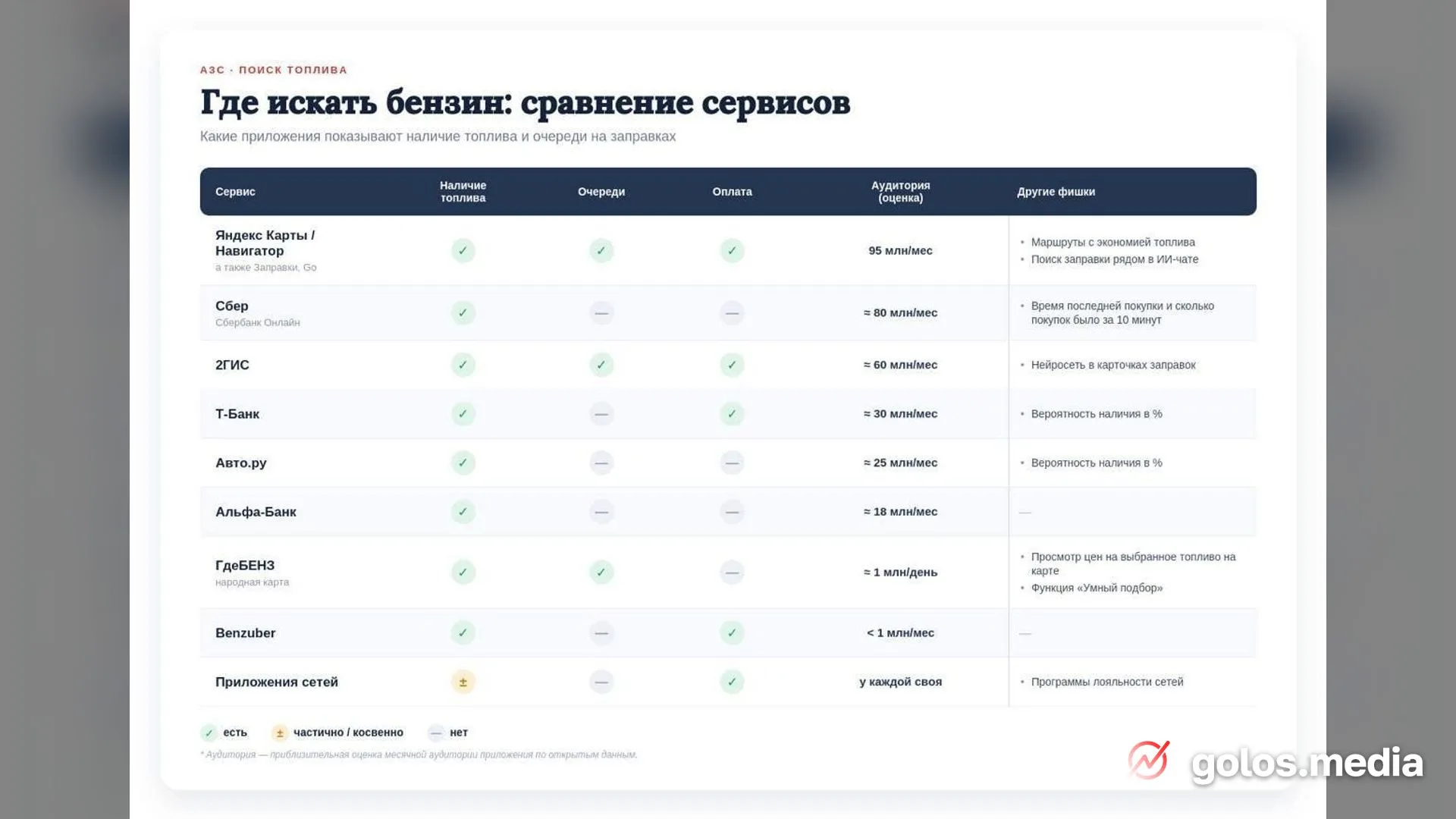 На vc.ru вышла таблица сервисов для поиска бензина